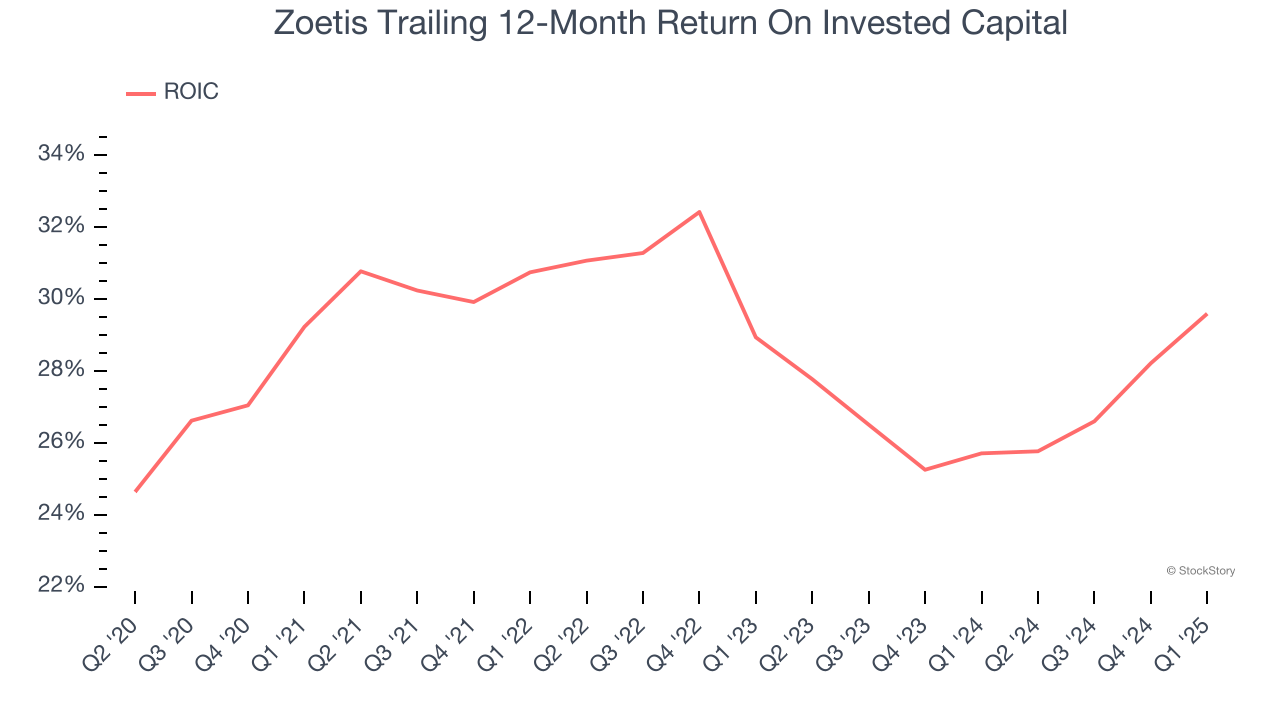 Zoetis Trailing 12-Month Return On Invested Capital