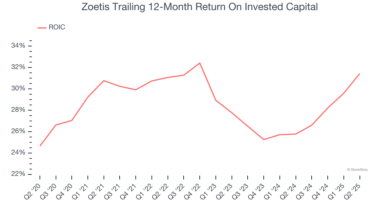 Zoetis Trailing 12-Month Return On Invested Capital