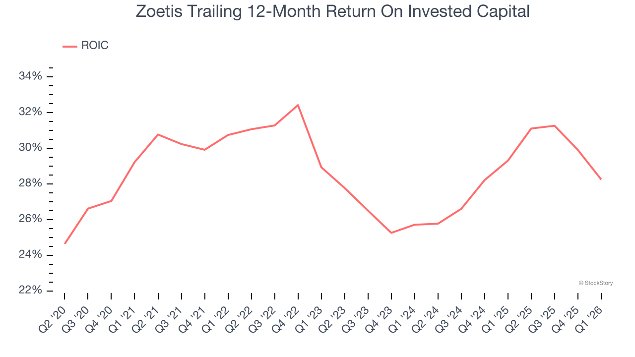 Zoetis Trailing 12-Month Return On Invested Capital