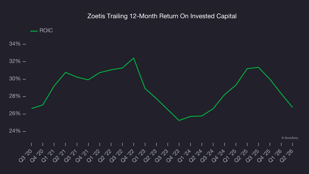 Zoetis Trailing 12-Month Return On Invested Capital