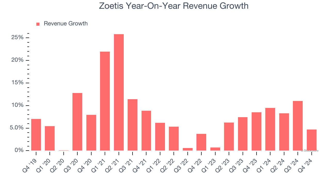 Zoetis Year-On-Year Revenue Growth