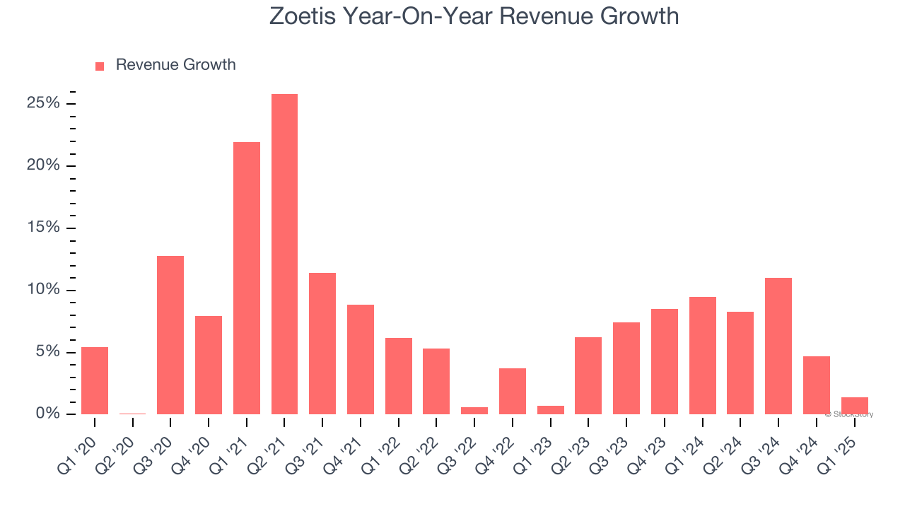 Zoetis Year-On-Year Revenue Growth