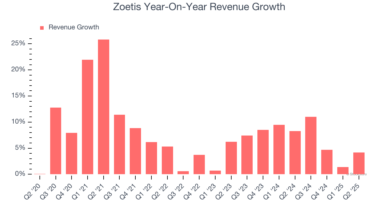 Zoetis Year-On-Year Revenue Growth