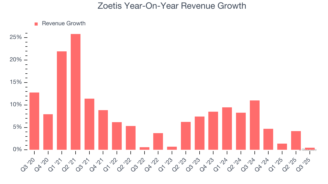 Zoetis Year-On-Year Revenue Growth