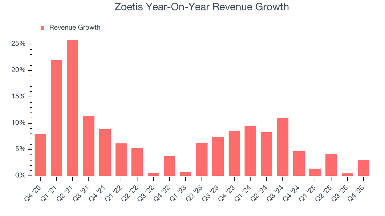 Zoetis Year-On-Year Revenue Growth