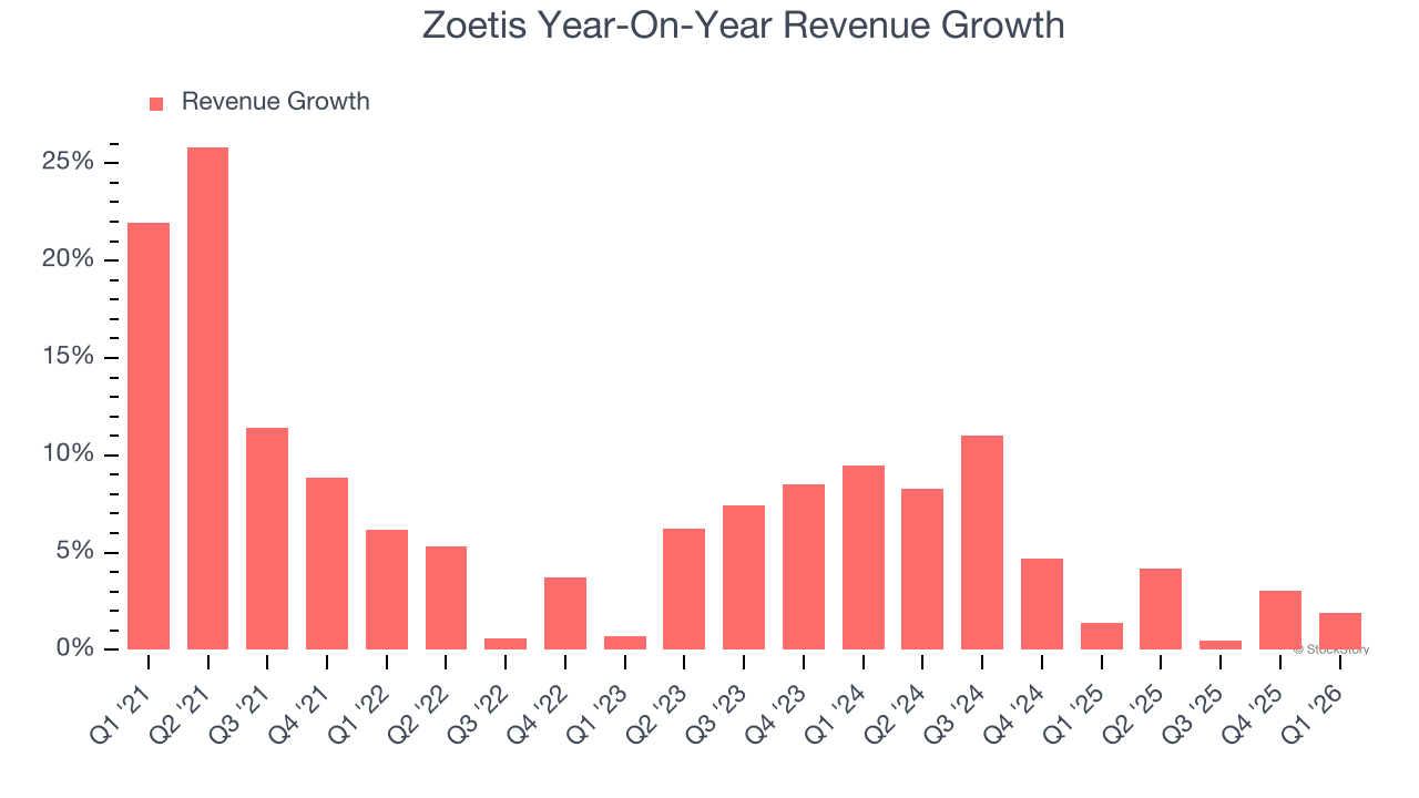Zoetis Year-On-Year Revenue Growth