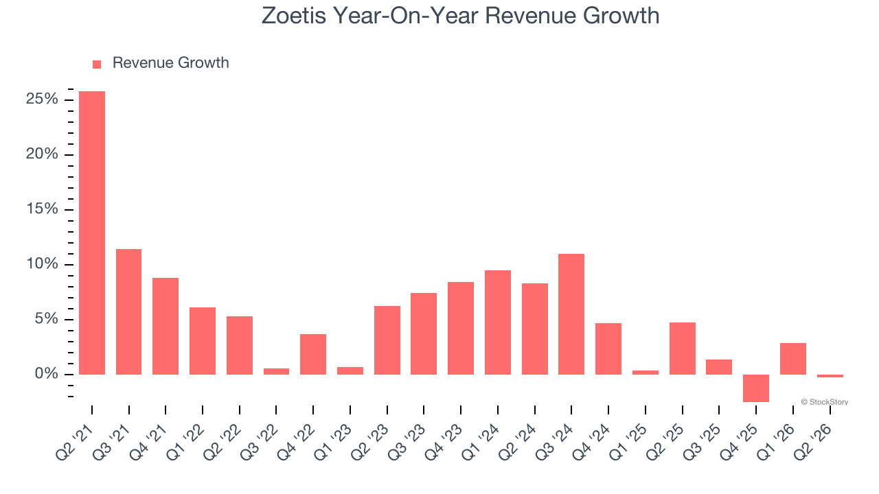 Zoetis Year-On-Year Revenue Growth