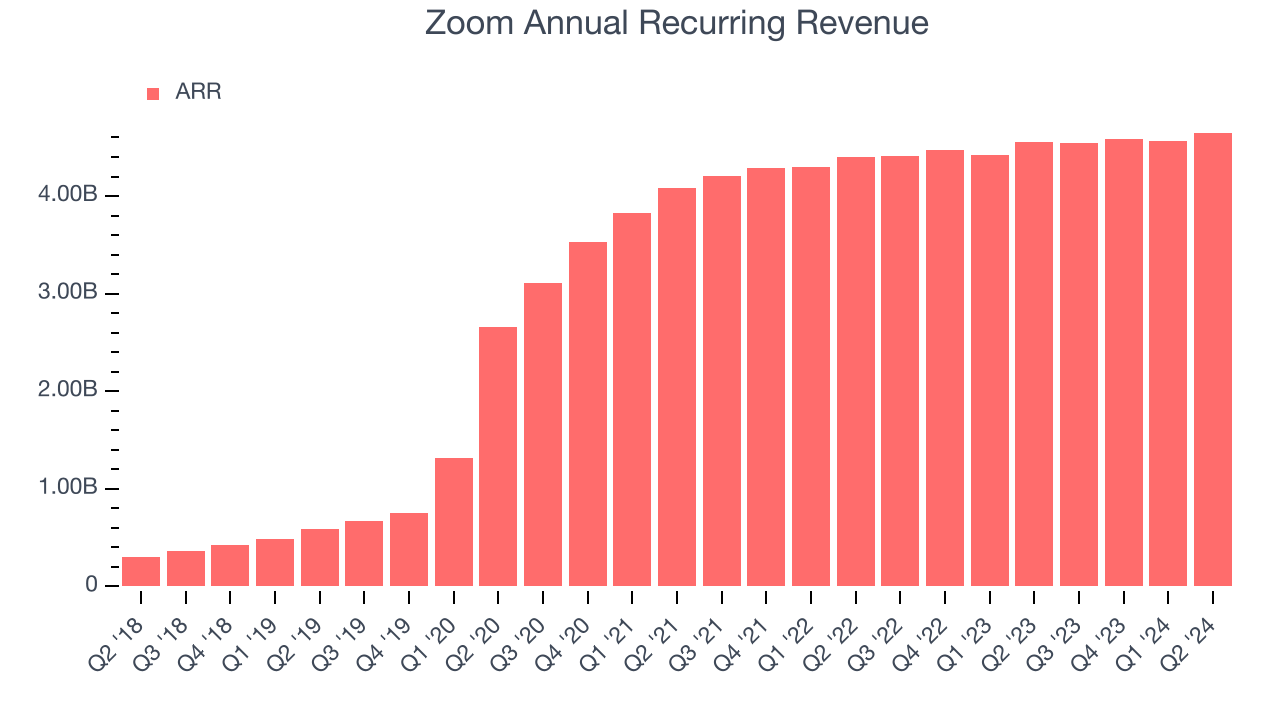 Zoom Annual Recurring Revenue