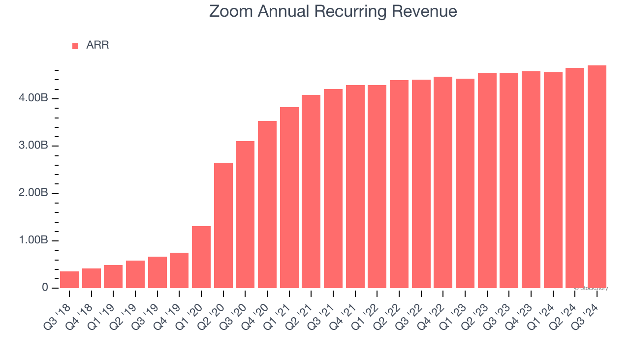 Zoom Annual Recurring Revenue