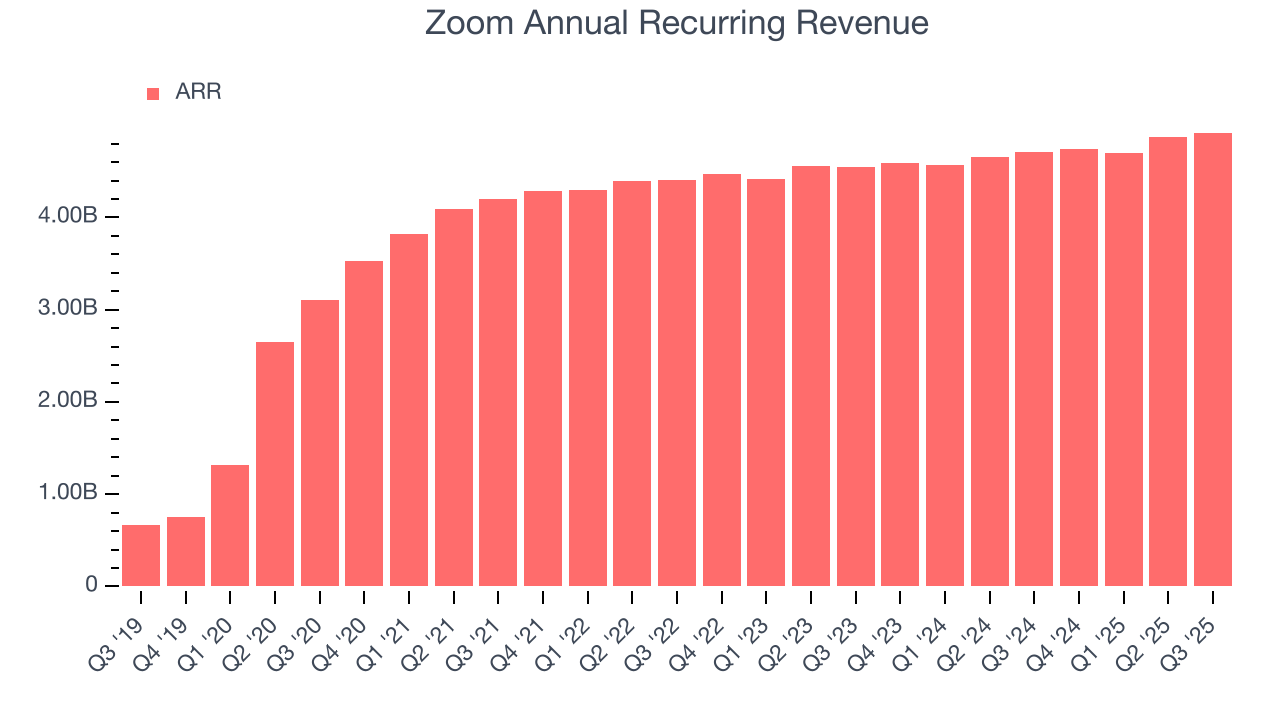 Zoom Annual Recurring Revenue