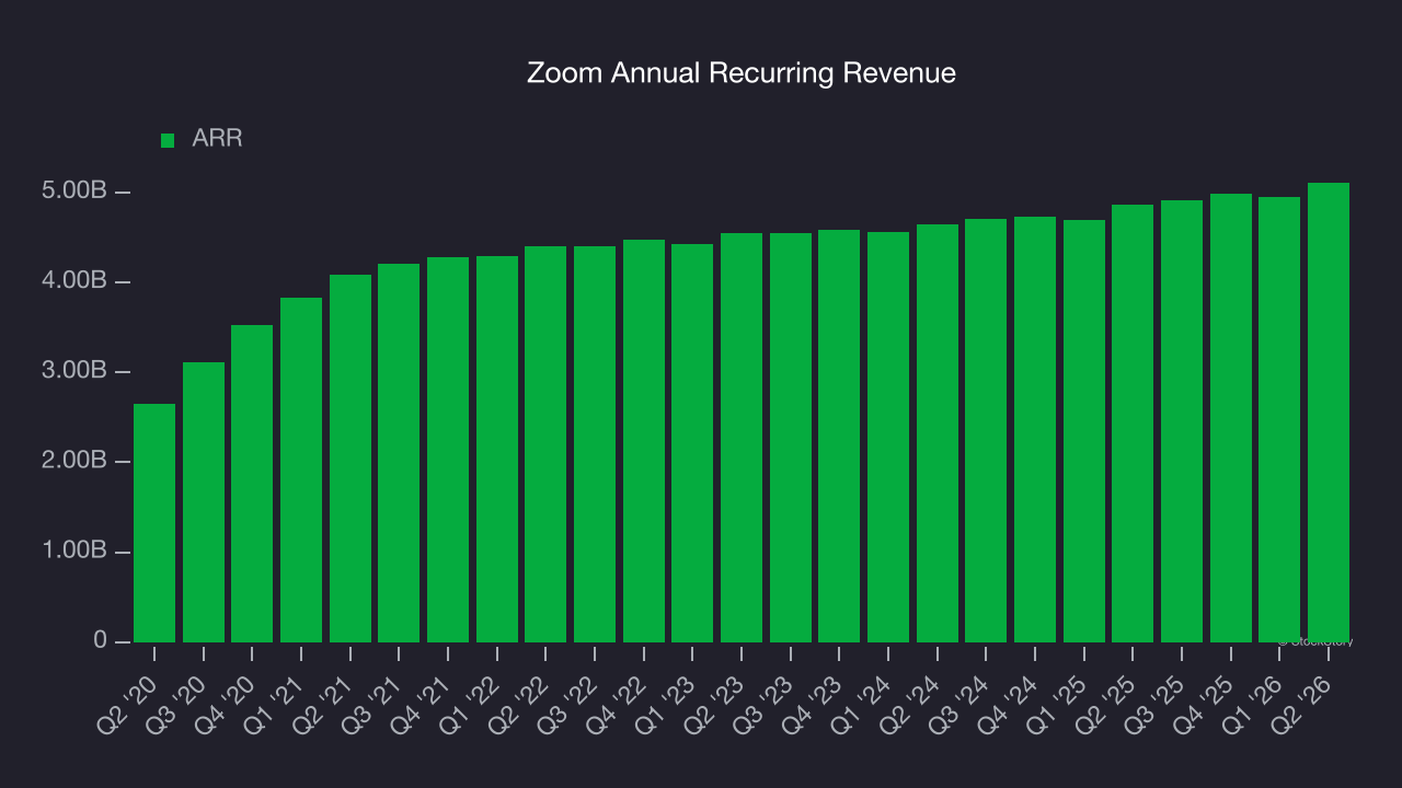 Zoom Annual Recurring Revenue