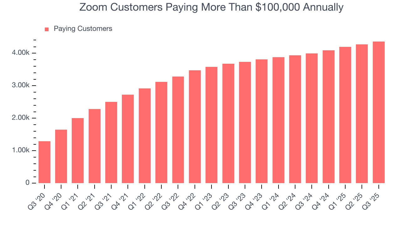 Zoom Customers Paying More Than $100,000 Annually