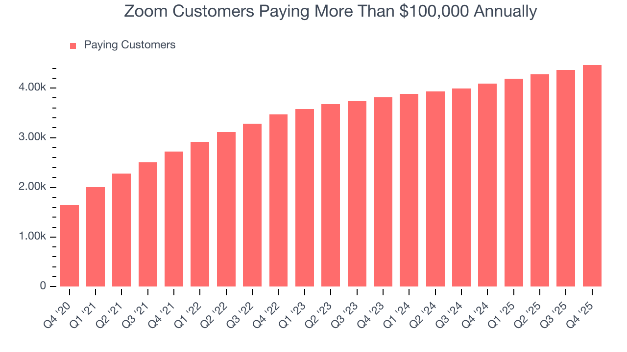 Zoom Customers Paying More Than $100,000 Annually