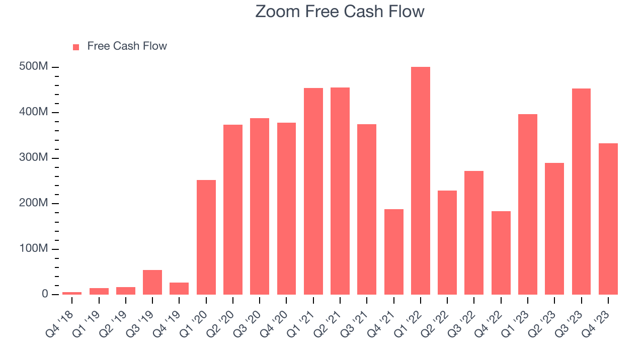 Zoom Free Cash Flow