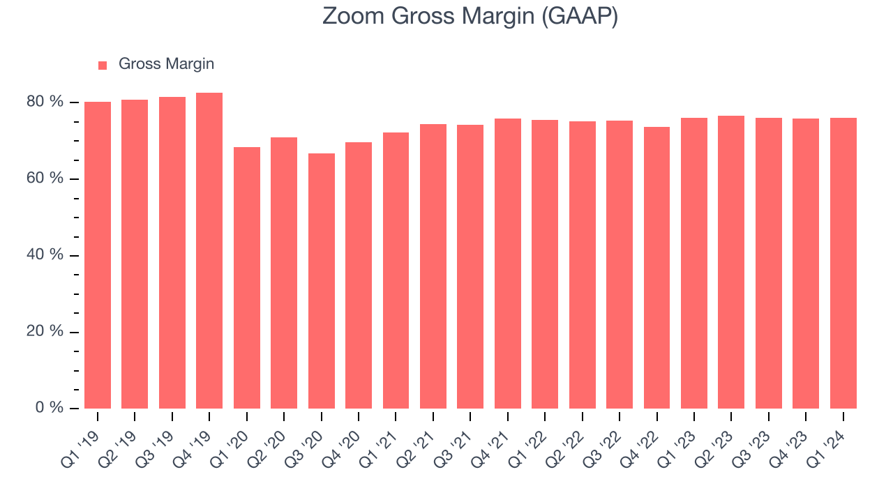 Zoom Gross Margin (GAAP)