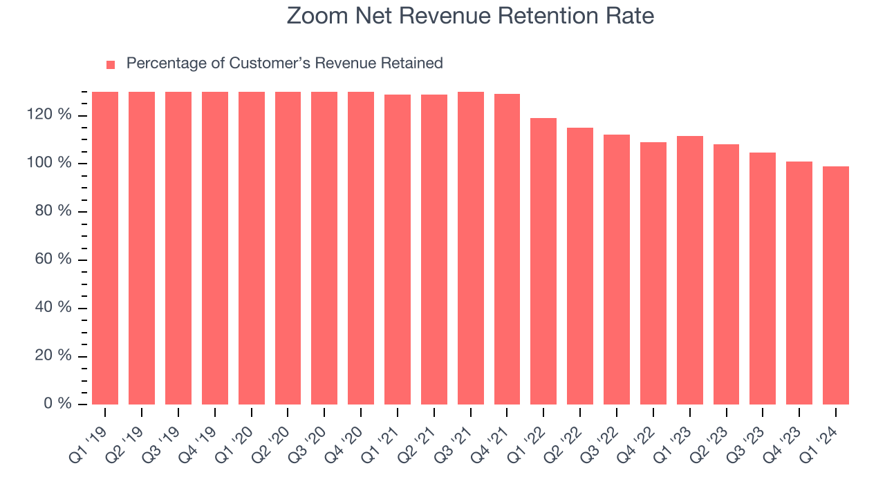 Zoom Net Revenue Retention Rate