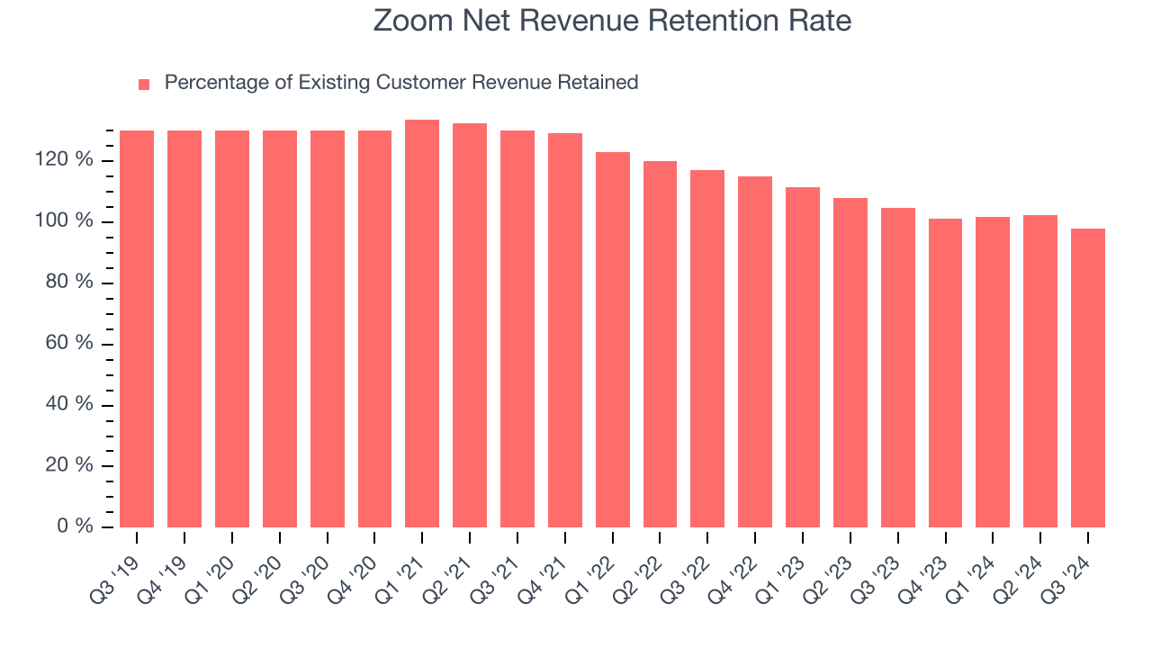 Zoom Net Revenue Retention Rate