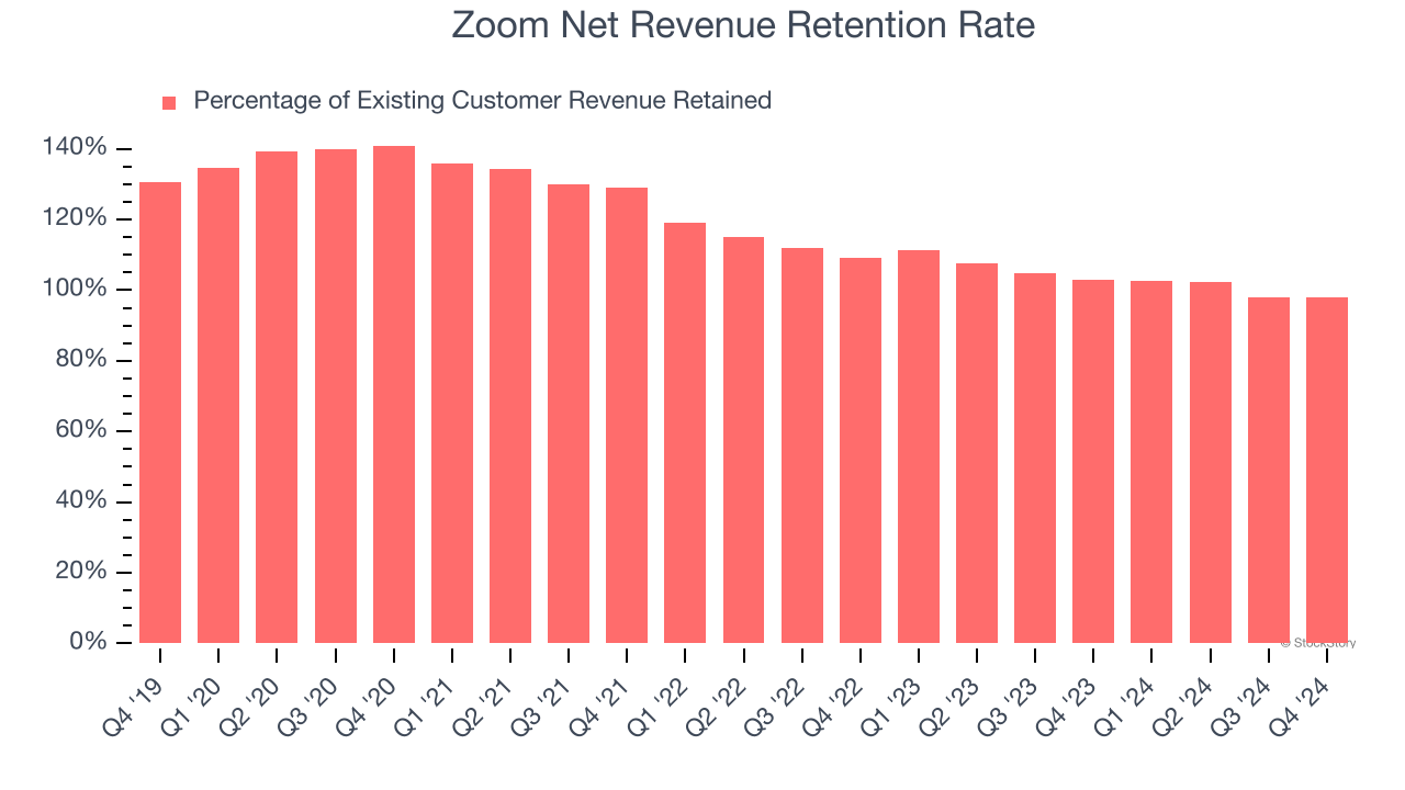 Zoom Net Revenue Retention Rate