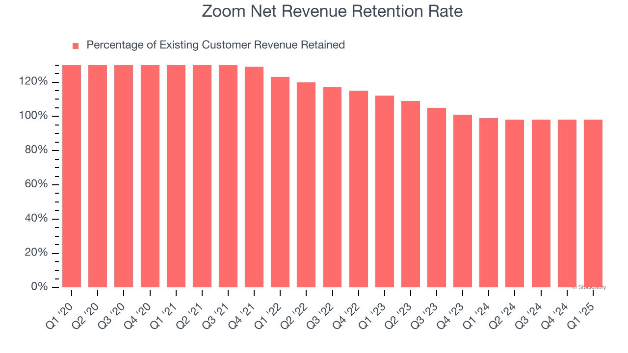 Zoom Net Revenue Retention Rate