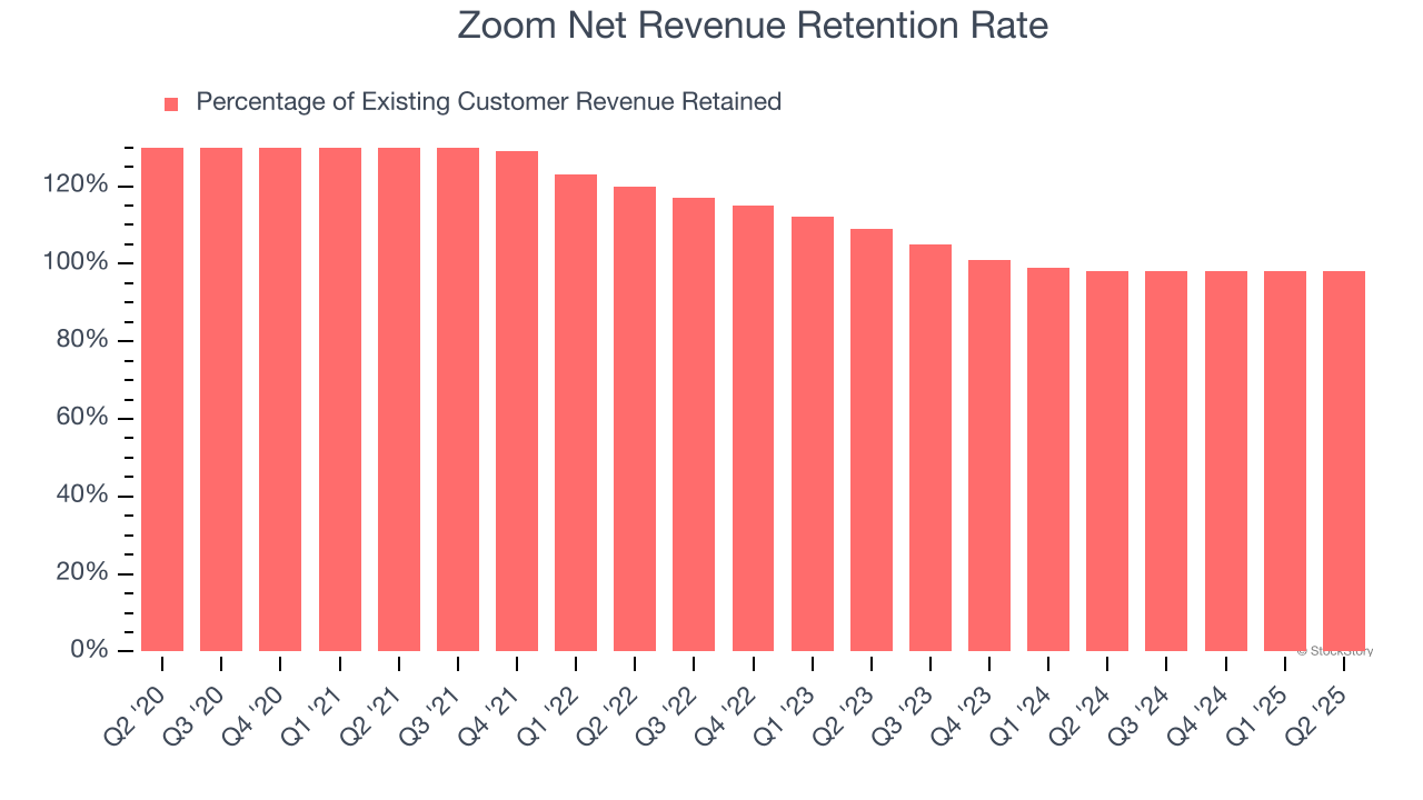 Zoom Net Revenue Retention Rate