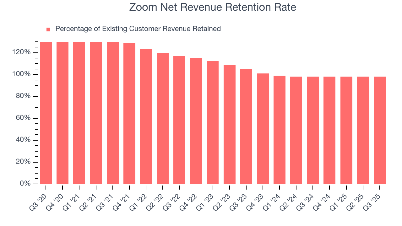 Zoom Net Revenue Retention Rate