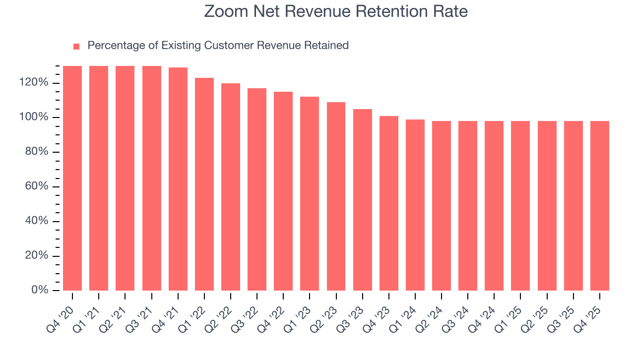 Zoom Net Revenue Retention Rate