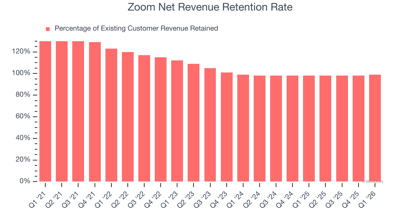 Zoom Net Revenue Retention Rate