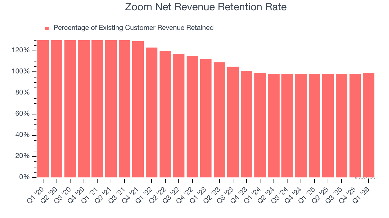 Zoom Net Revenue Retention Rate