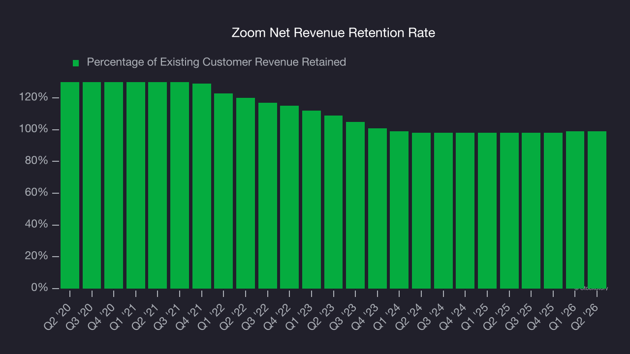 Zoom Net Revenue Retention Rate