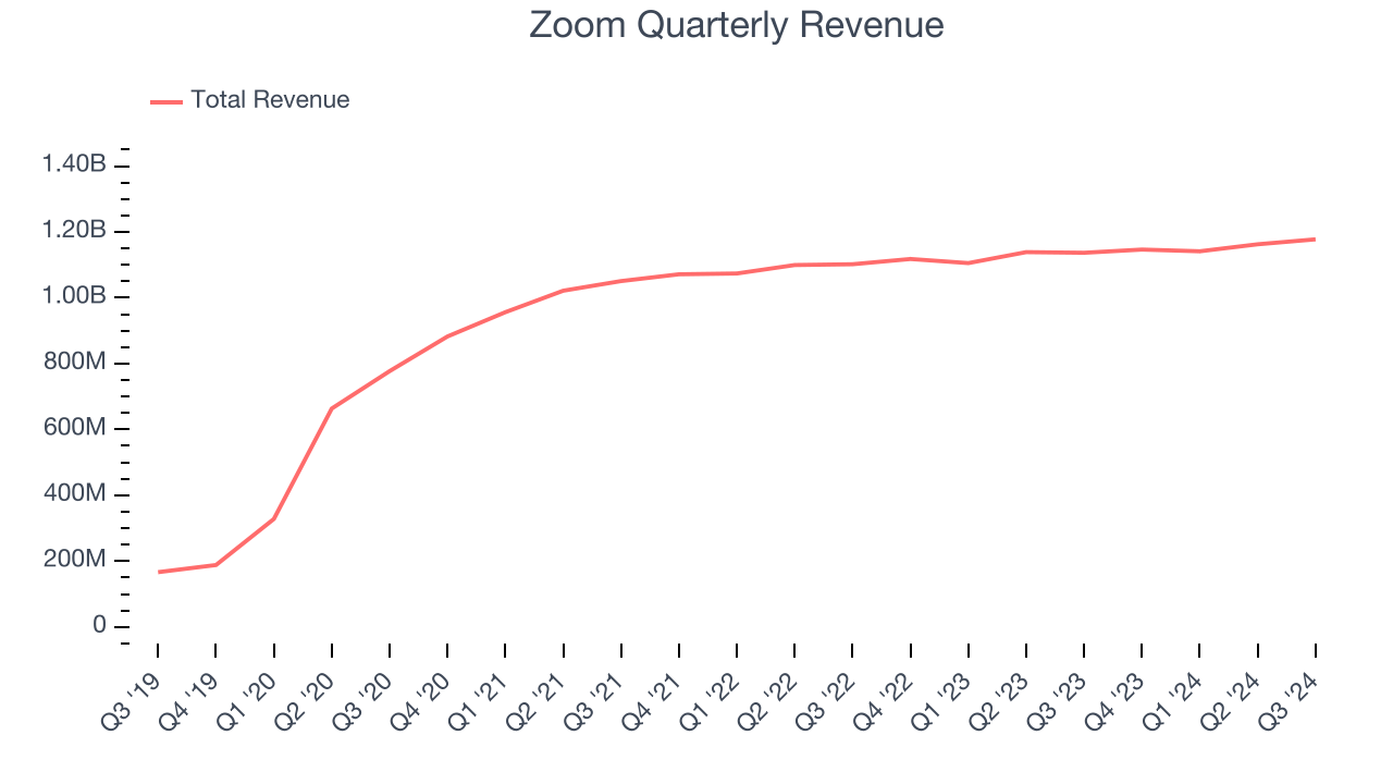 Zoom Quarterly Revenue