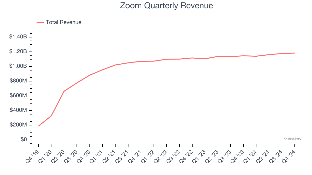 Zoom Quarterly Revenue