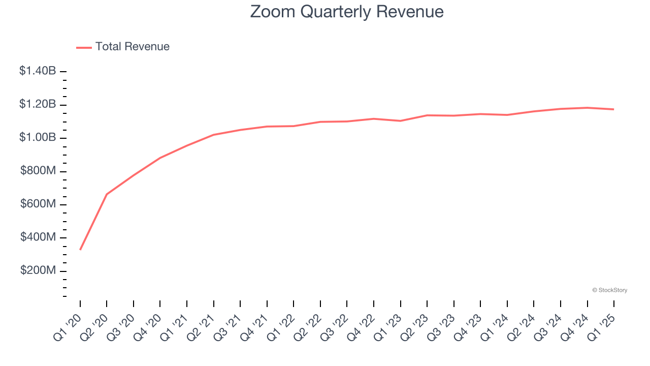 Zoom Quarterly Revenue