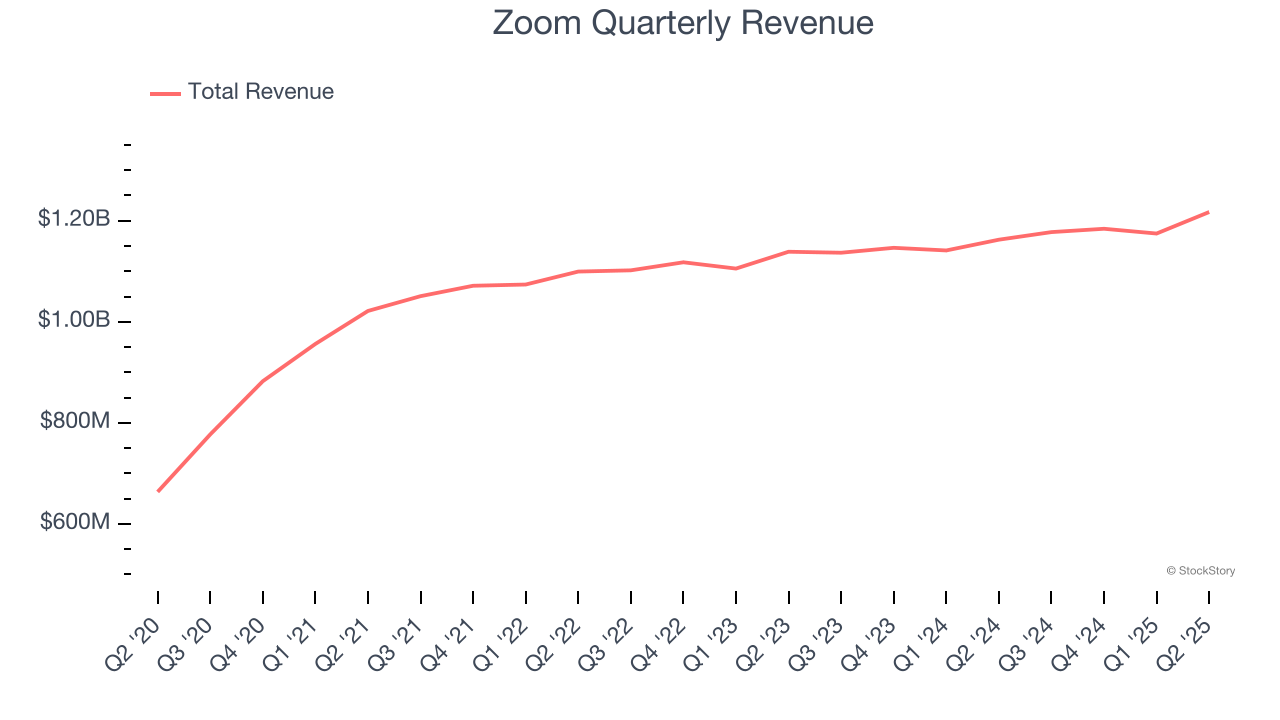 Zoom Quarterly Revenue