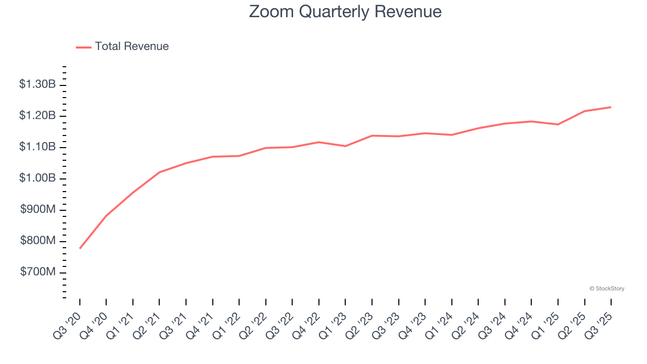 Zoom Quarterly Revenue