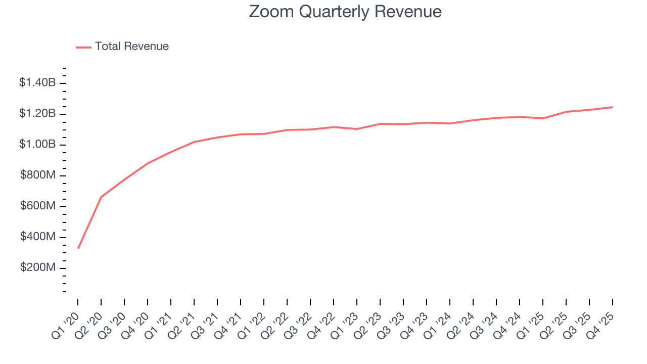 Zoom Quarterly Revenue