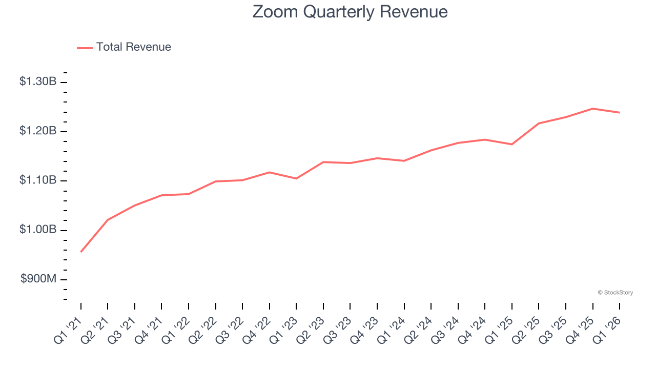Zoom Quarterly Revenue