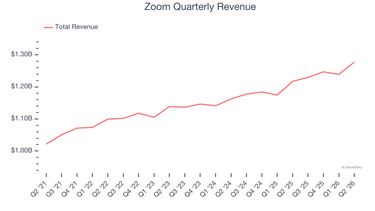 Zoom Quarterly Revenue