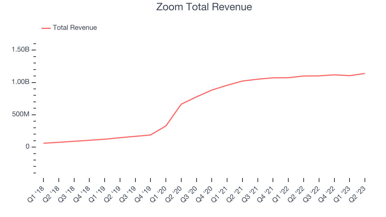 Zoom Total Revenue