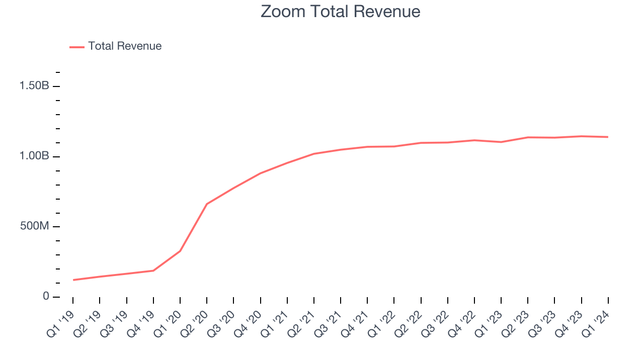 Zoom Total Revenue