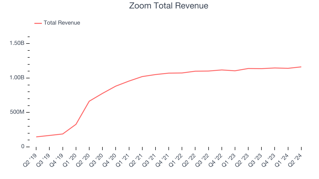 Zoom Total Revenue