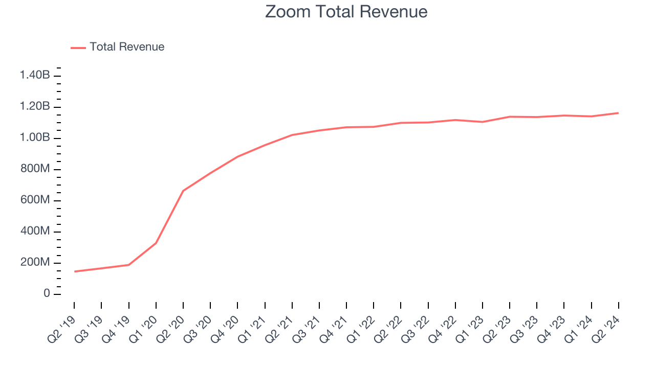 Zoom Total Revenue