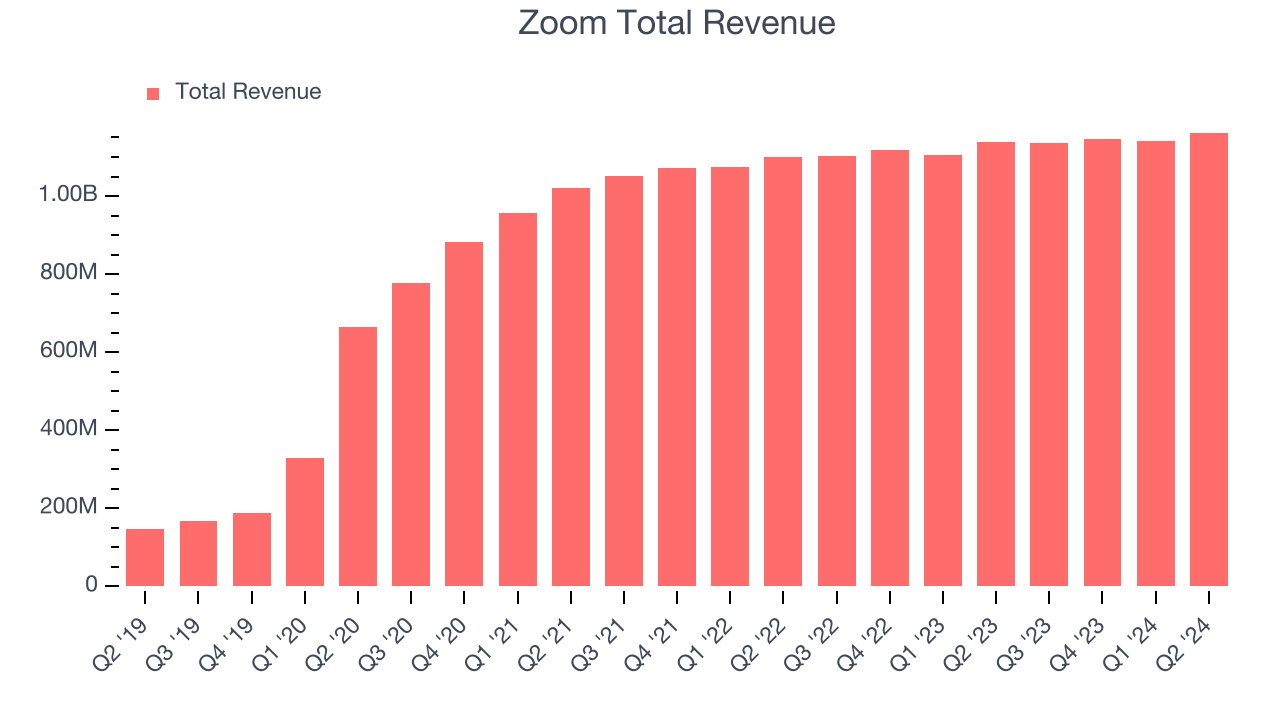 Zoom Total Revenue