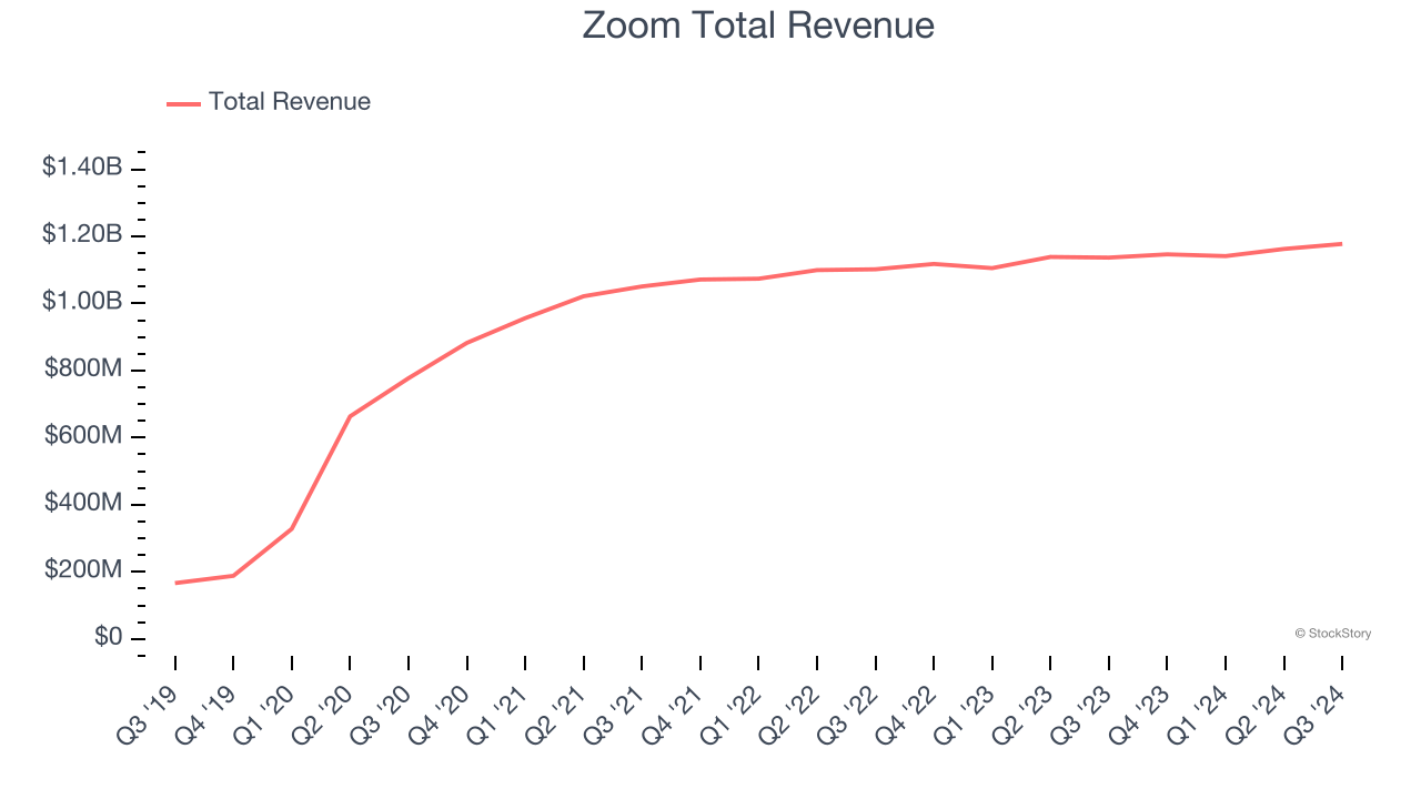 Zoom Total Revenue