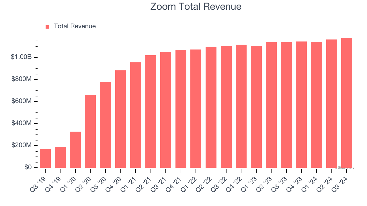 Zoom Total Revenue