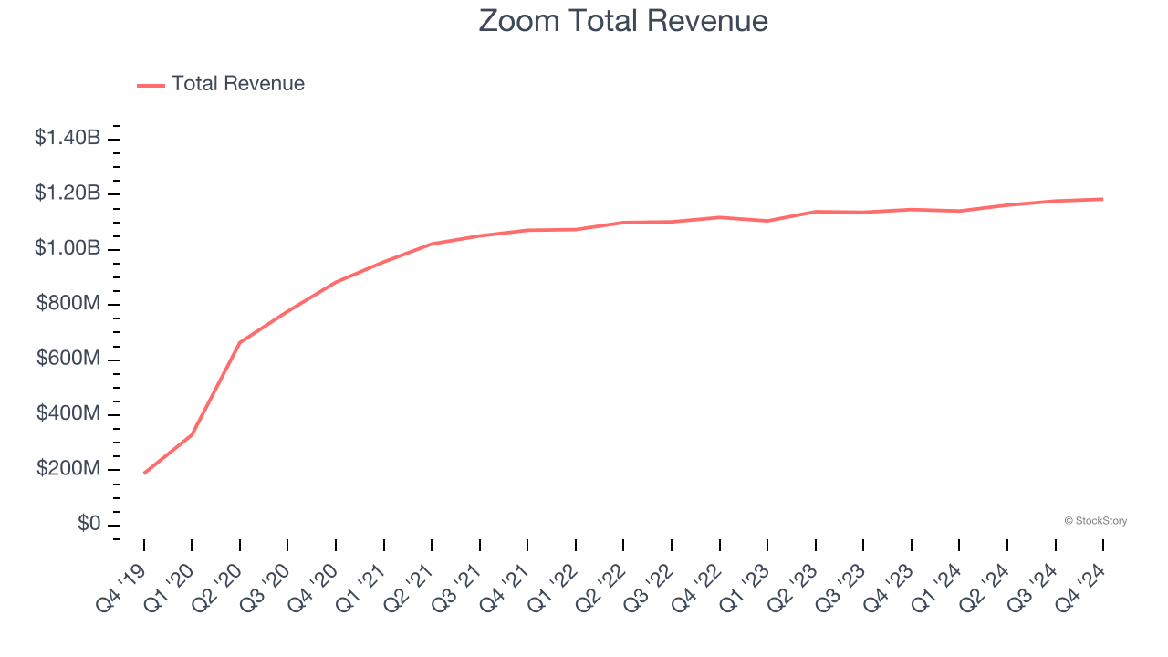 Zoom Total Revenue