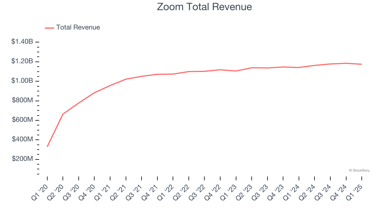 Zoom Total Revenue