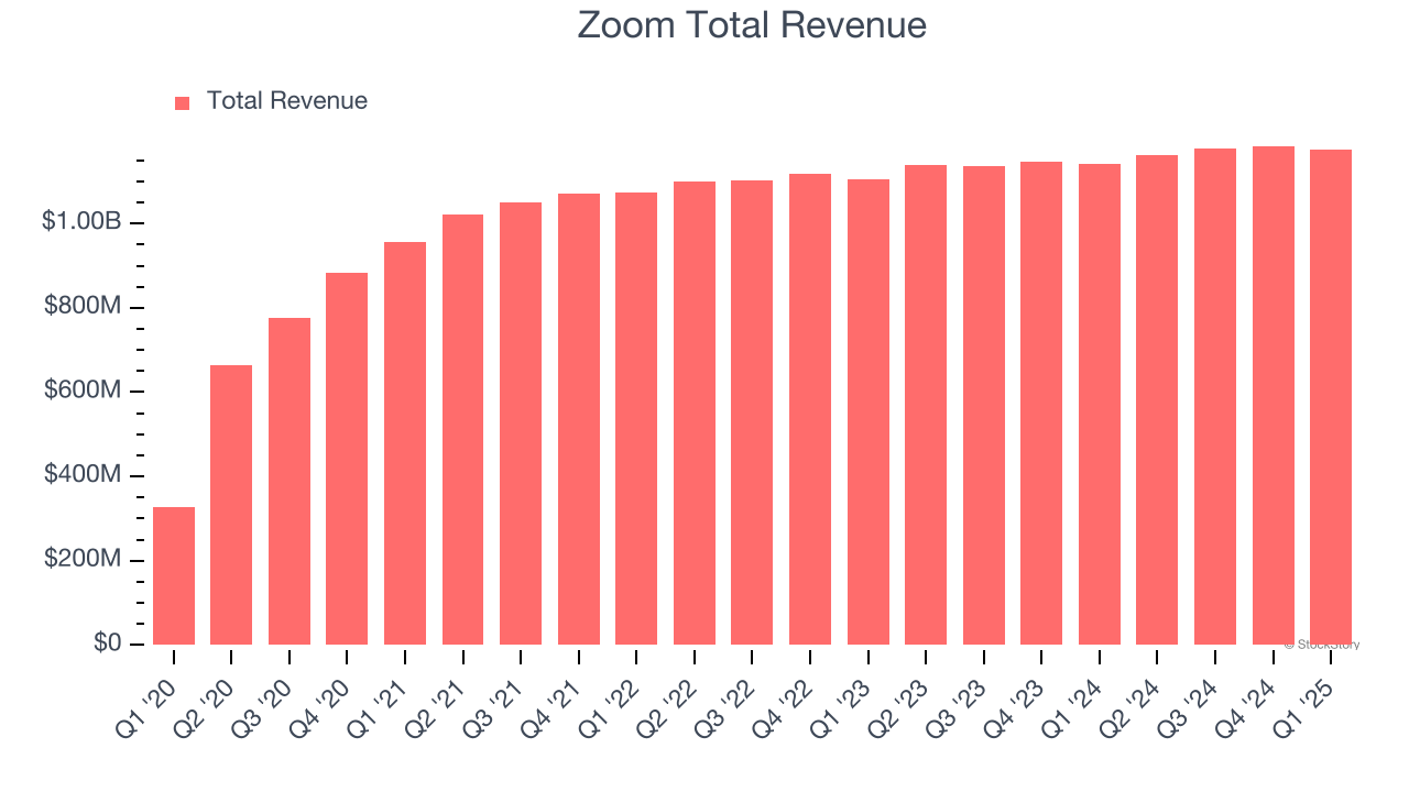 Zoom Total Revenue