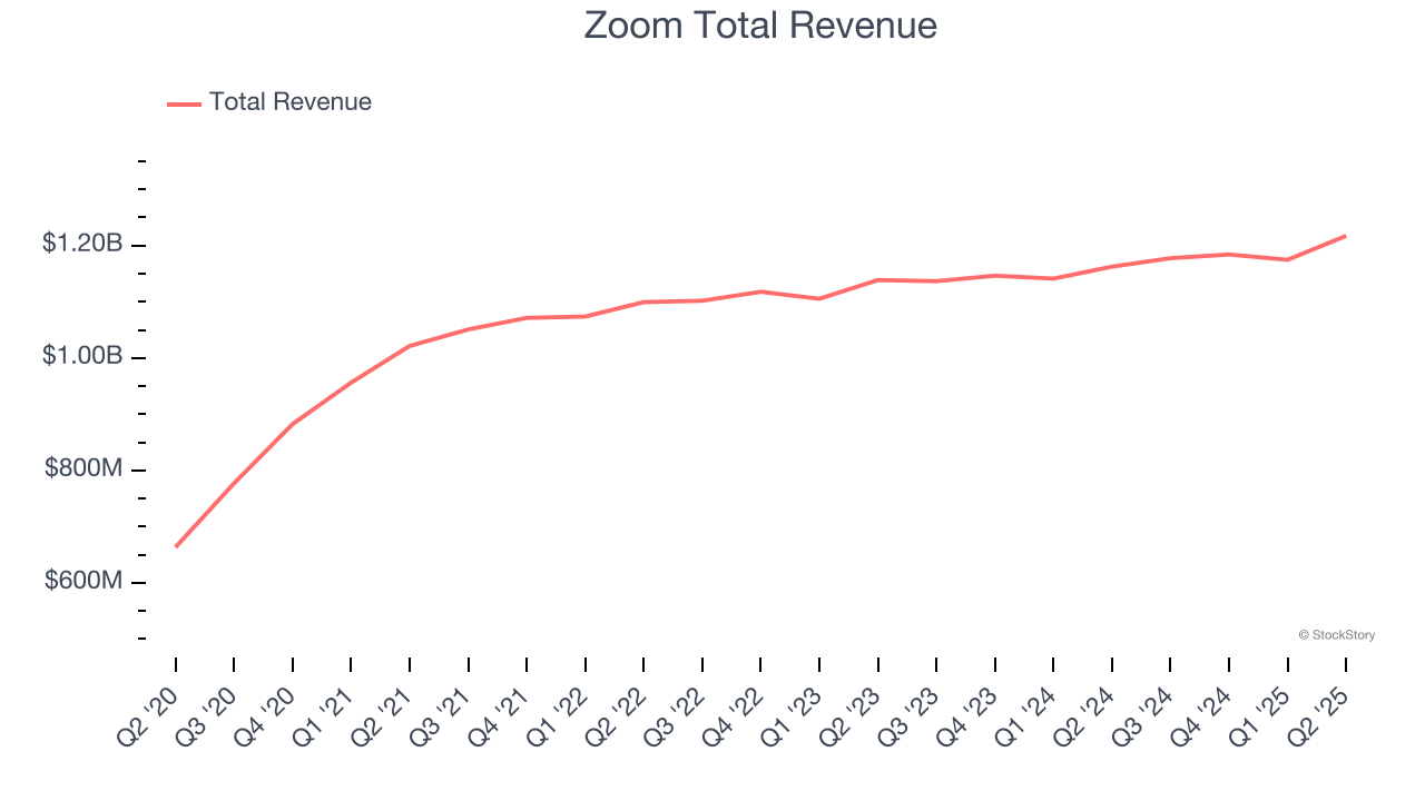 Zoom Total Revenue