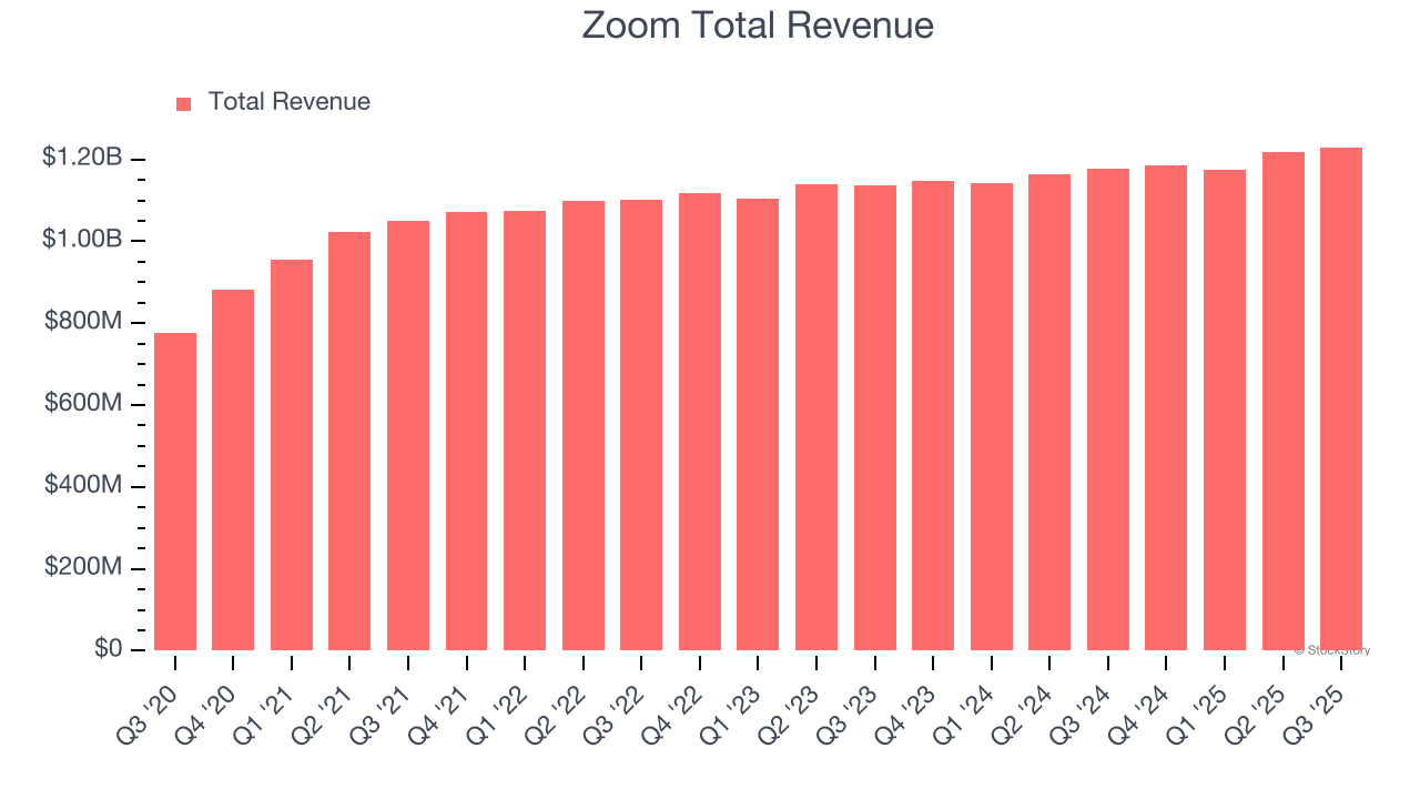 Zoom Total Revenue