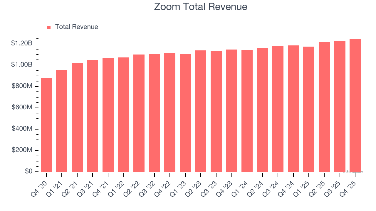 Zoom Total Revenue